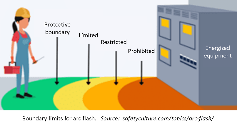 Graphic of boundaries for an arc flash.